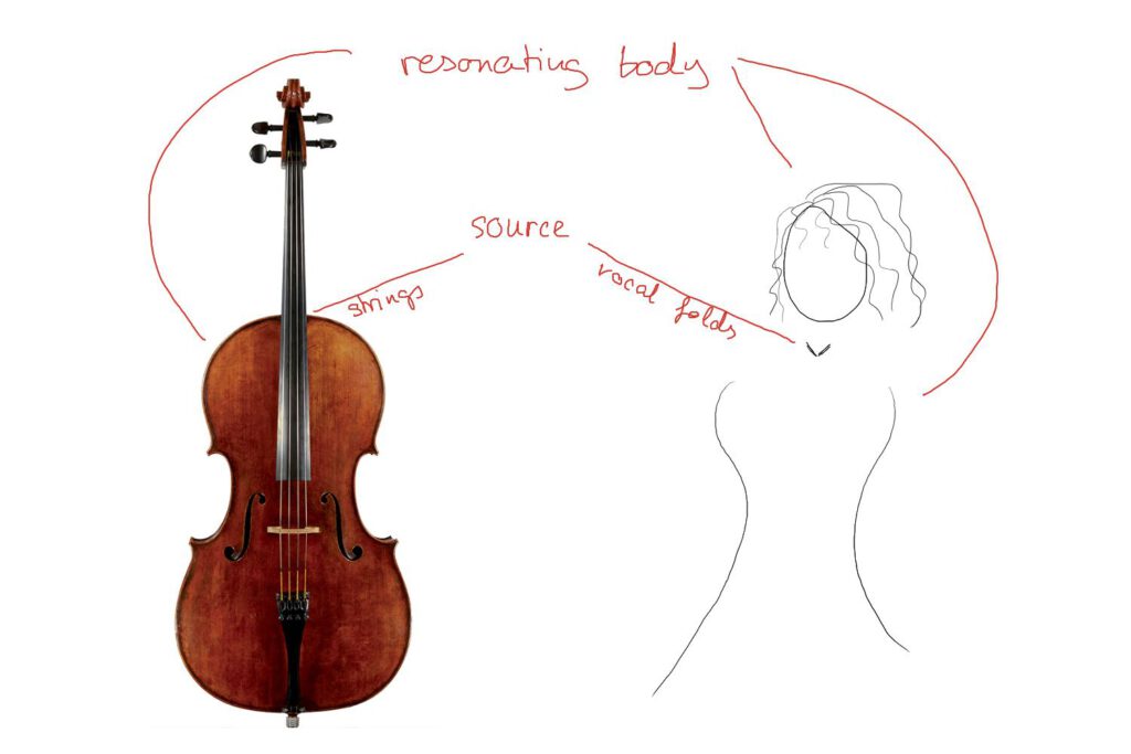 Explaining resonance comparing a violin with a body